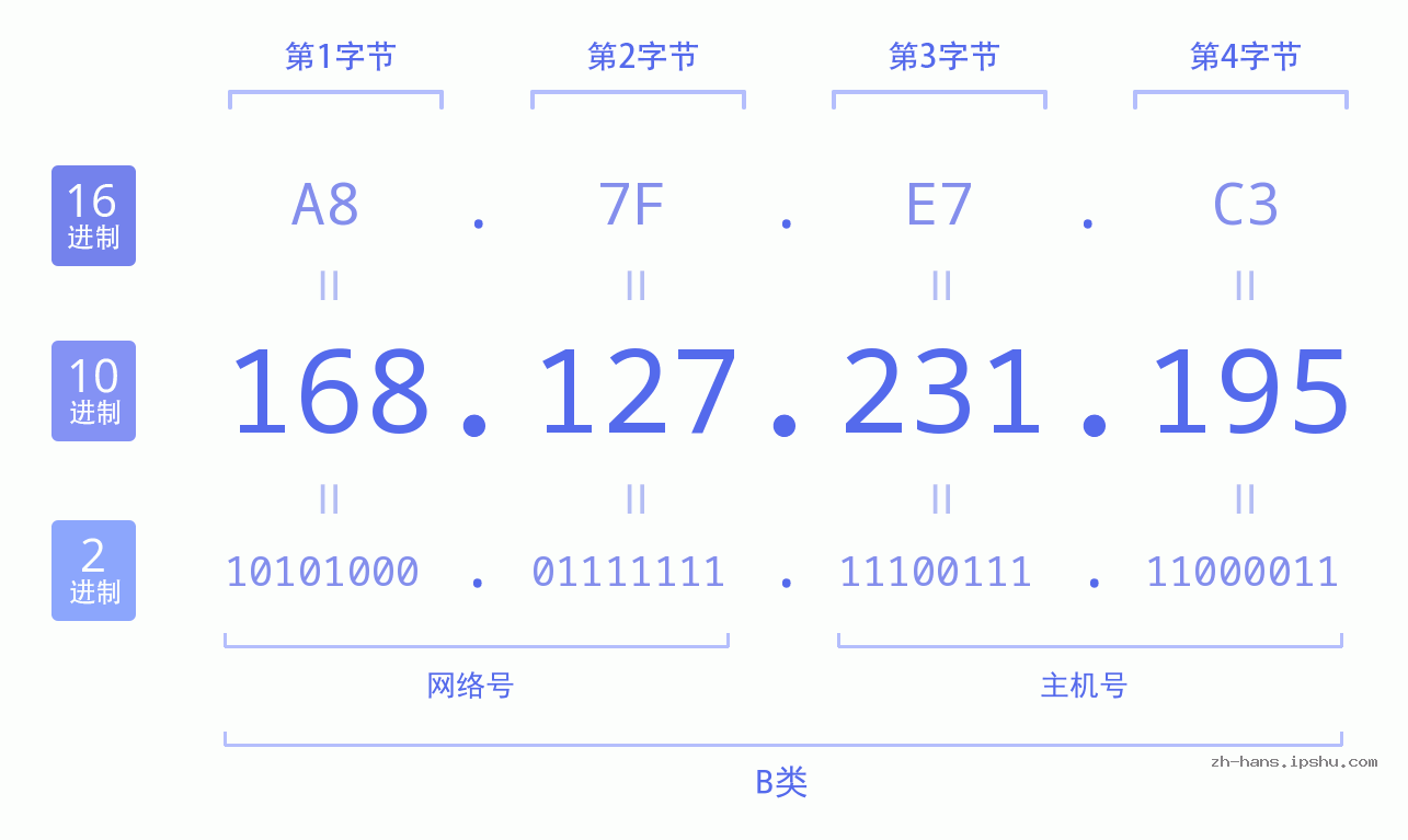 IP地址:168.127.231.195 数据结构图 二进制 十进制 十六进制 IPv4: 168.127.231.195 网络类型 网络号 主机号