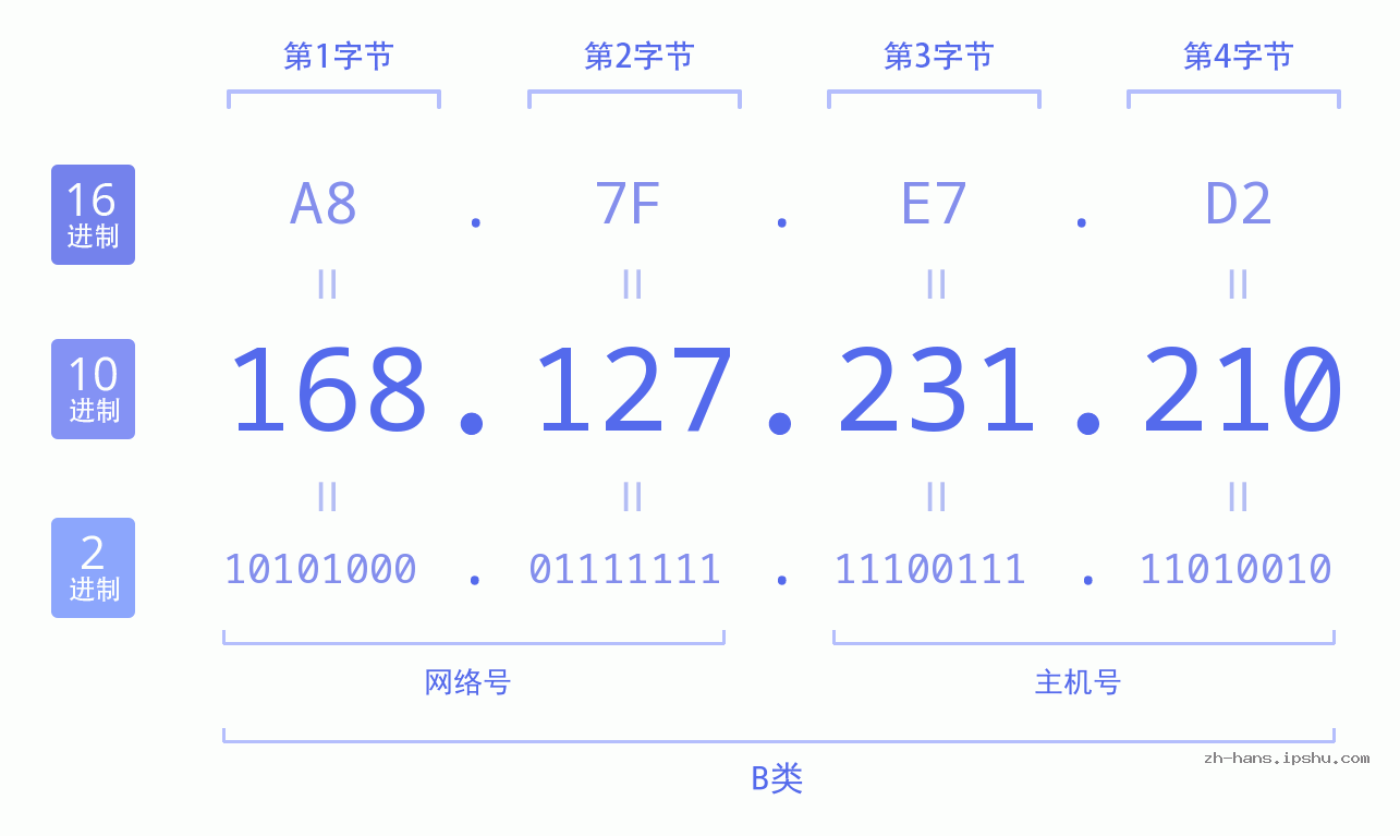 IP地址:168.127.231.210 数据结构图 二进制 十进制 十六进制 IPv4: 168.127.231.210 网络类型 网络号 主机号