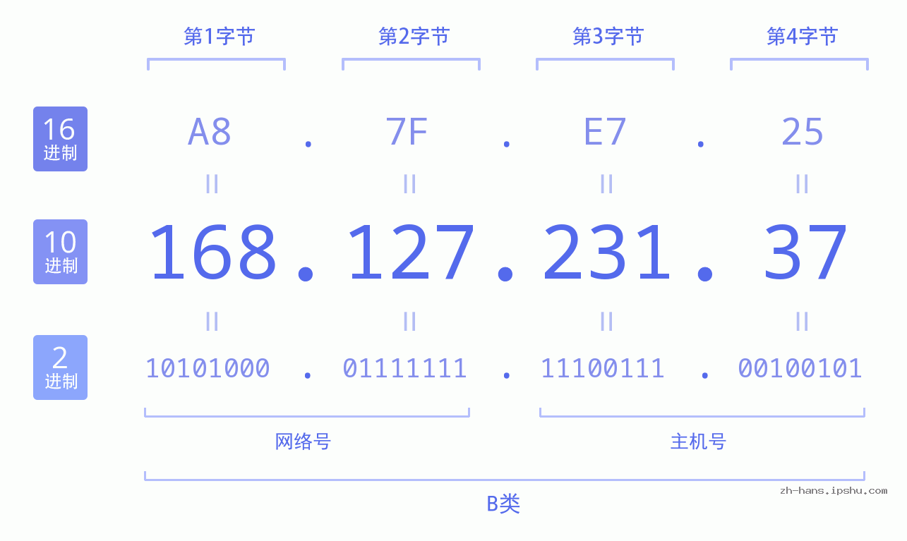 IP地址:168.127.231.37 数据结构图 二进制 十进制 十六进制 IPv4: 168.127.231.37 网络类型 网络号 主机号