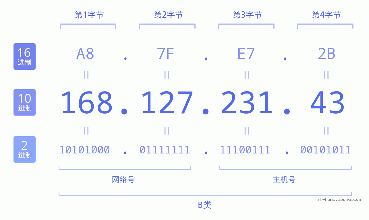 IP地址:168.127.231.43 数据结构图 二进制 十进制 十六进制 IPv4: 168.127.231.43 网络类型 网络号 主机号
