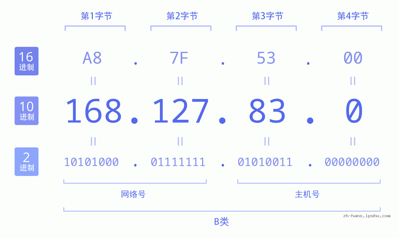 IP地址:168.127.83.0 数据结构图 二进制 十进制 十六进制 IPv4: 168.127.83.0 网络类型 网络号 主机号