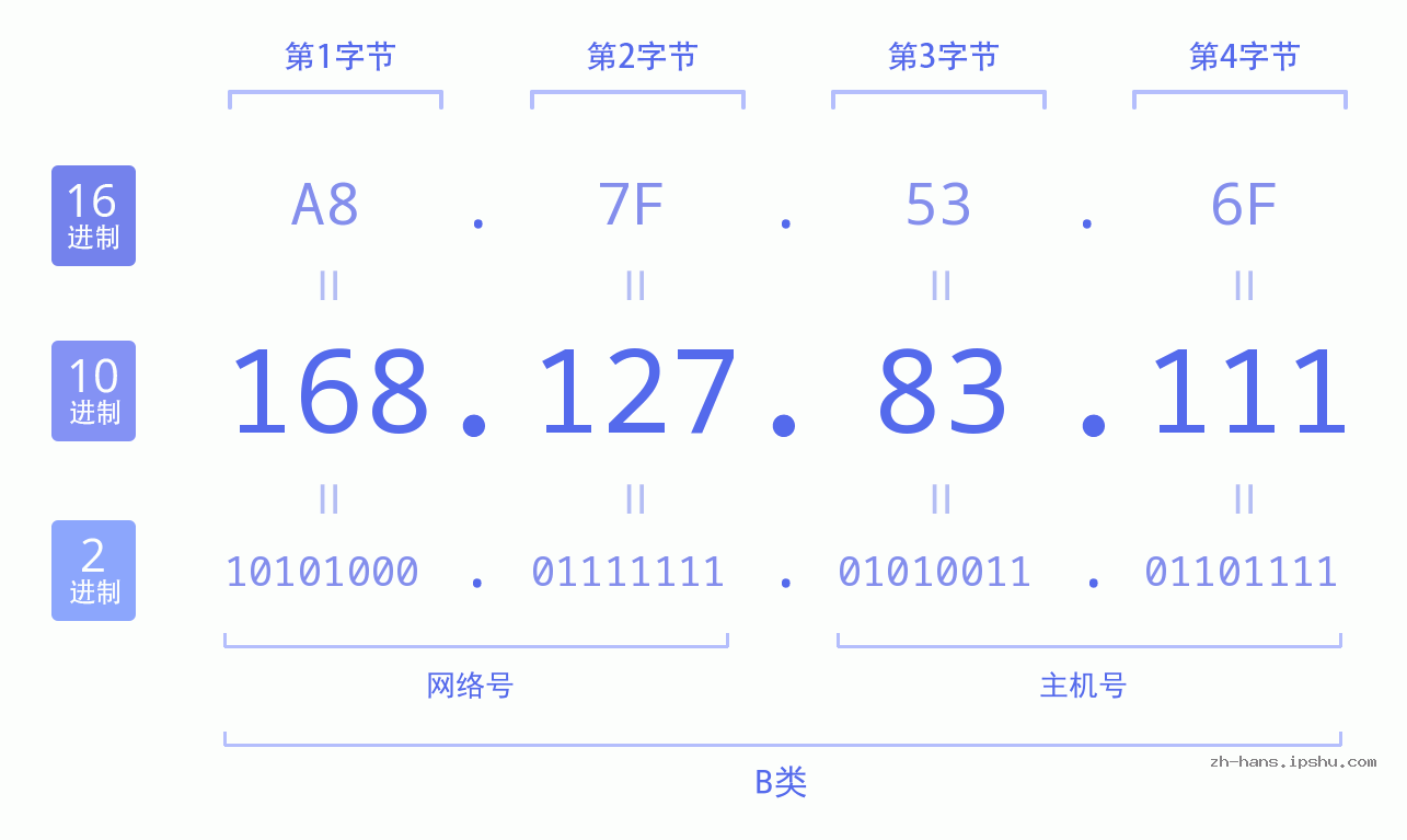 IP地址:168.127.83.111 数据结构图 二进制 十进制 十六进制 IPv4: 168.127.83.111 网络类型 网络号 主机号