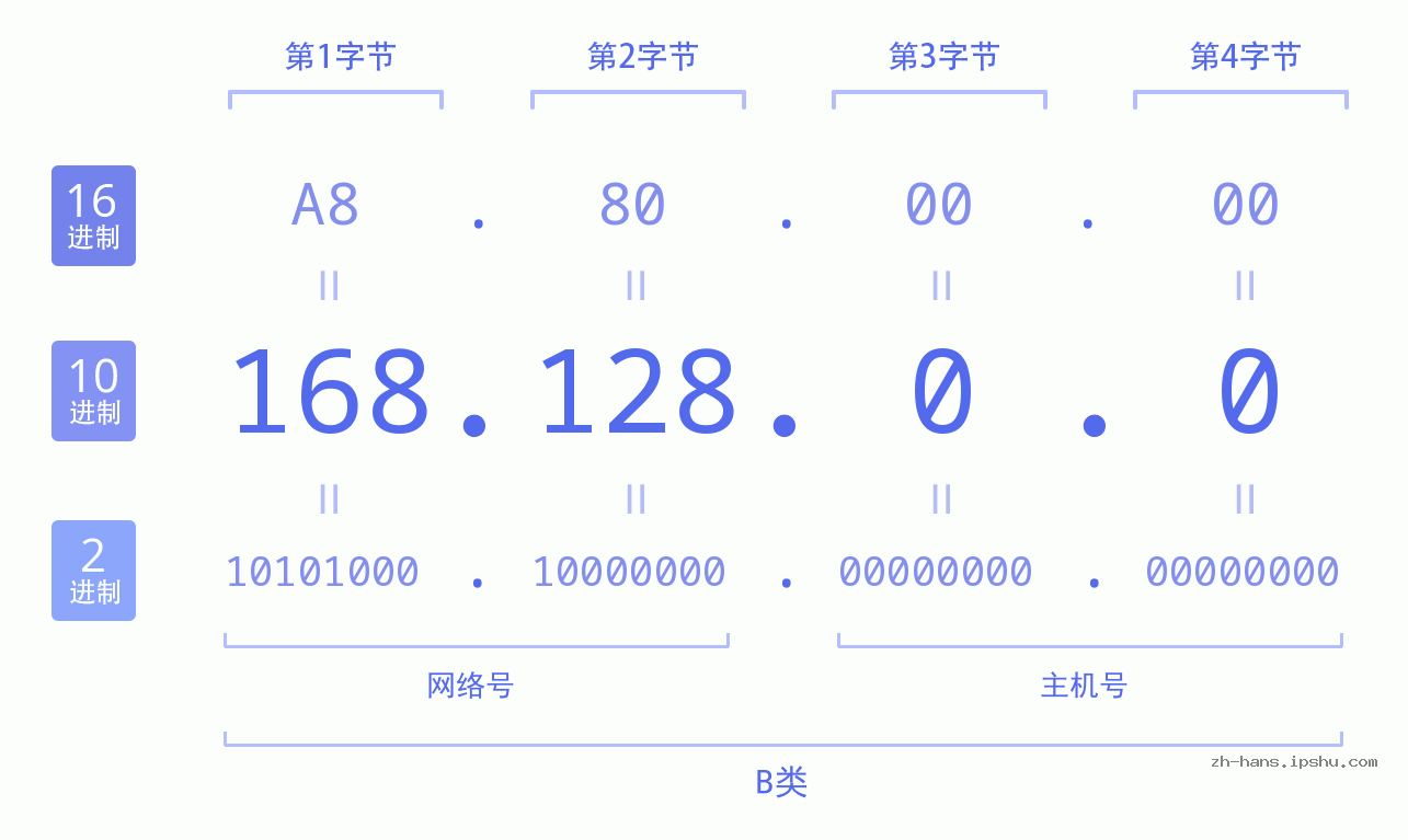 IP地址:168.128.0.0 数据结构图 二进制 十进制 十六进制 IPv4: 168.128.0.0 网络类型 网络号 主机号