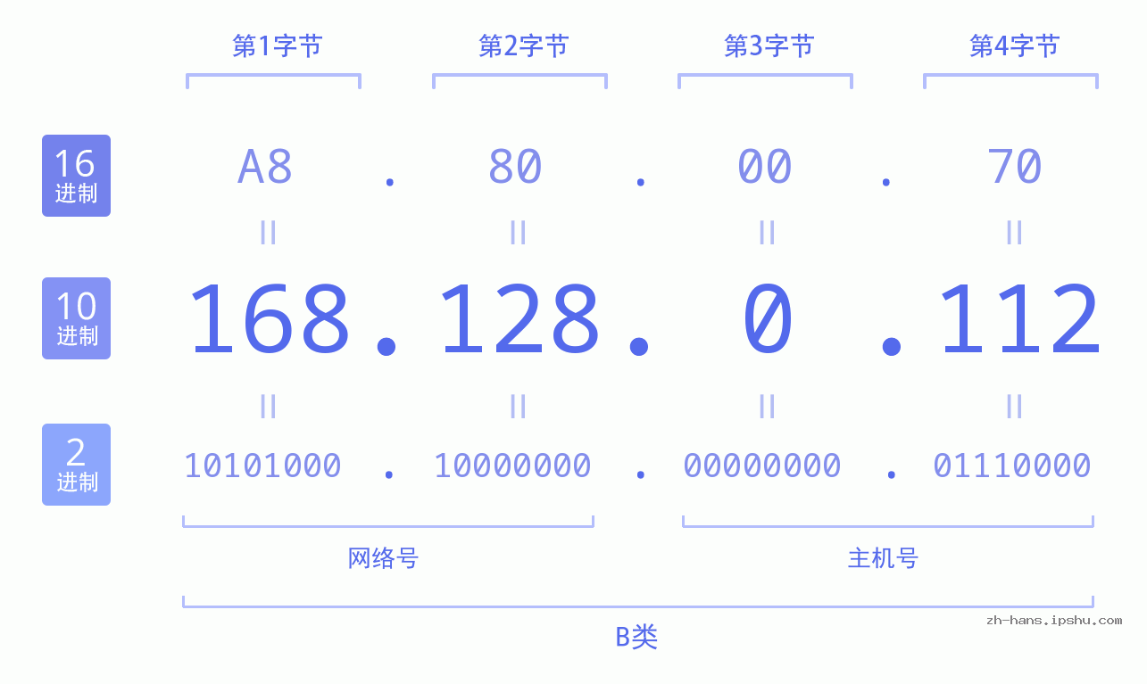 IP地址:168.128.0.112 数据结构图 二进制 十进制 十六进制 IPv4: 168.128.0.112 网络类型 网络号 主机号