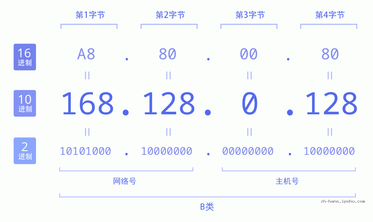 IP地址:168.128.0.128 数据结构图 二进制 十进制 十六进制 IPv4: 168.128.0.128 网络类型 网络号 主机号