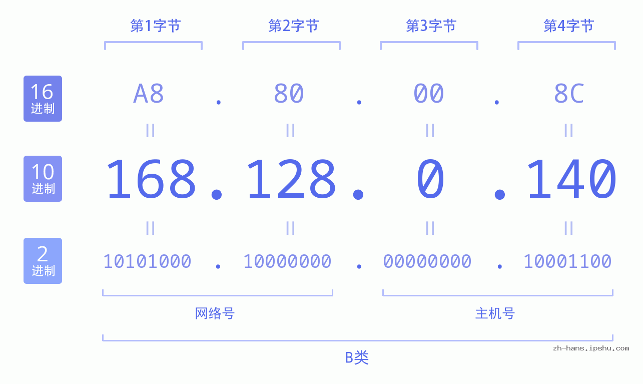 IP地址:168.128.0.140 数据结构图 二进制 十进制 十六进制 IPv4: 168.128.0.140 网络类型 网络号 主机号
