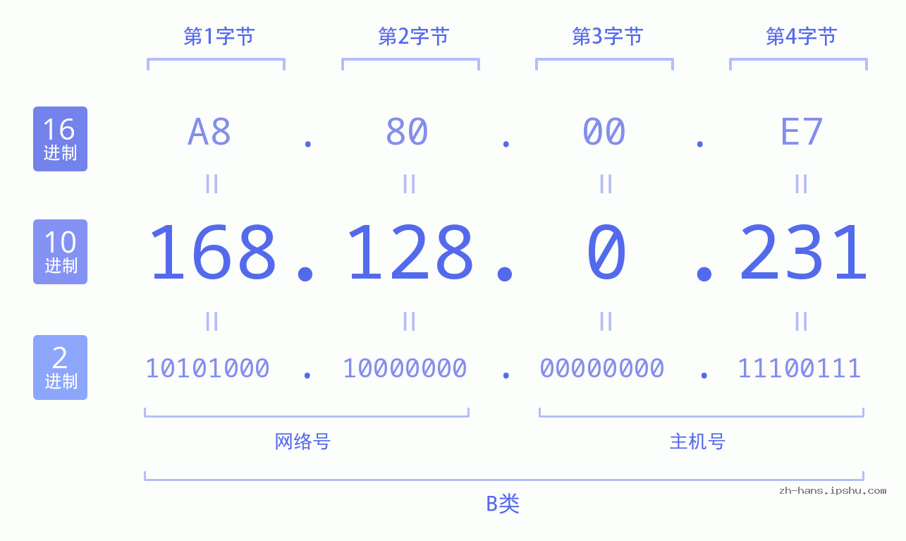 IP地址:168.128.0.231 数据结构图 二进制 十进制 十六进制 IPv4: 168.128.0.231 网络类型 网络号 主机号