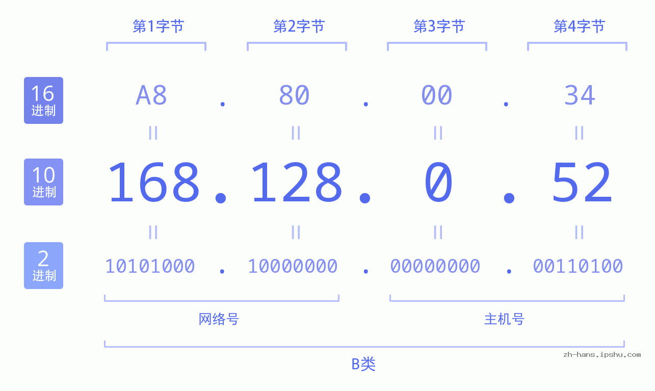 IP地址:168.128.0.52 数据结构图 二进制 十进制 十六进制 IPv4: 168.128.0.52 网络类型 网络号 主机号