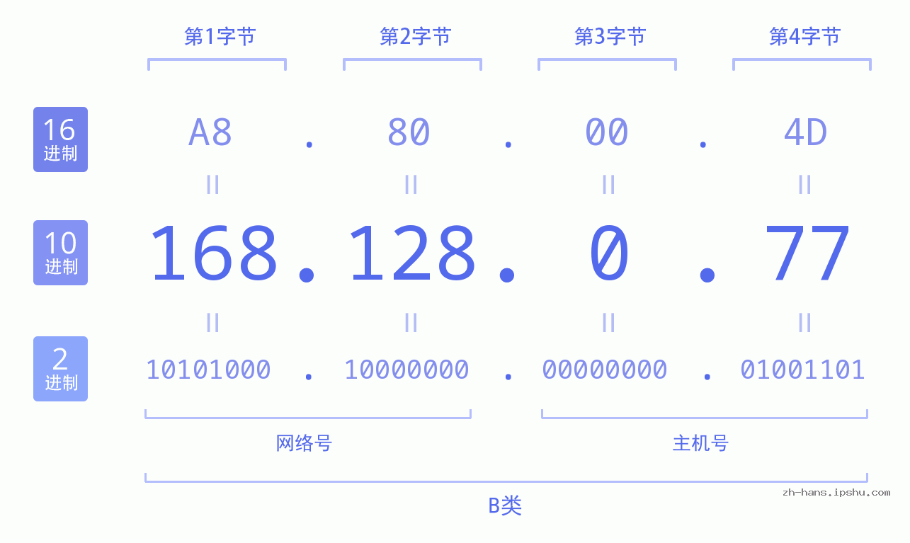IP地址:168.128.0.77 数据结构图 二进制 十进制 十六进制 IPv4: 168.128.0.77 网络类型 网络号 主机号