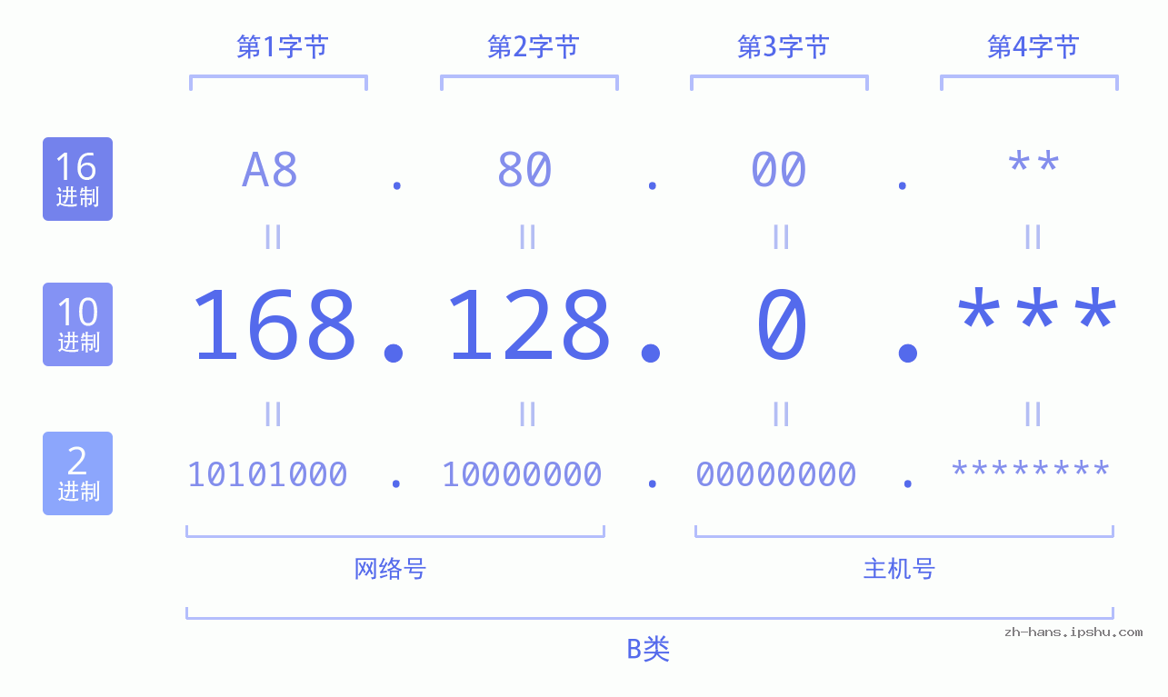 IP地址:168.128.0 数据结构图 二进制 十进制 十六进制 IPv4: 168.128.0 网络类型 网络号 主机号