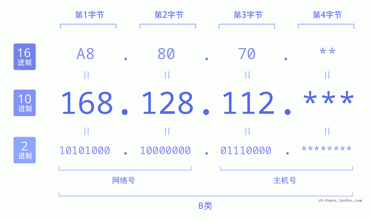 IP地址:168.128.112 数据结构图 二进制 十进制 十六进制 IPv4: 168.128.112 网络类型 网络号 主机号