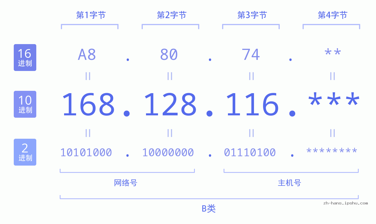IP地址:168.128.116 数据结构图 二进制 十进制 十六进制 IPv4: 168.128.116 网络类型 网络号 主机号