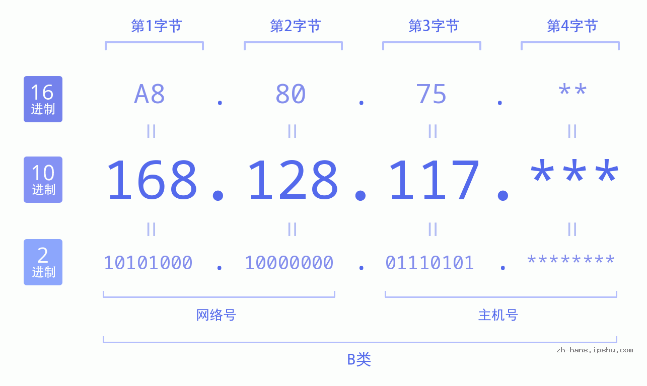 IP地址:168.128.117 数据结构图 二进制 十进制 十六进制 IPv4: 168.128.117 网络类型 网络号 主机号