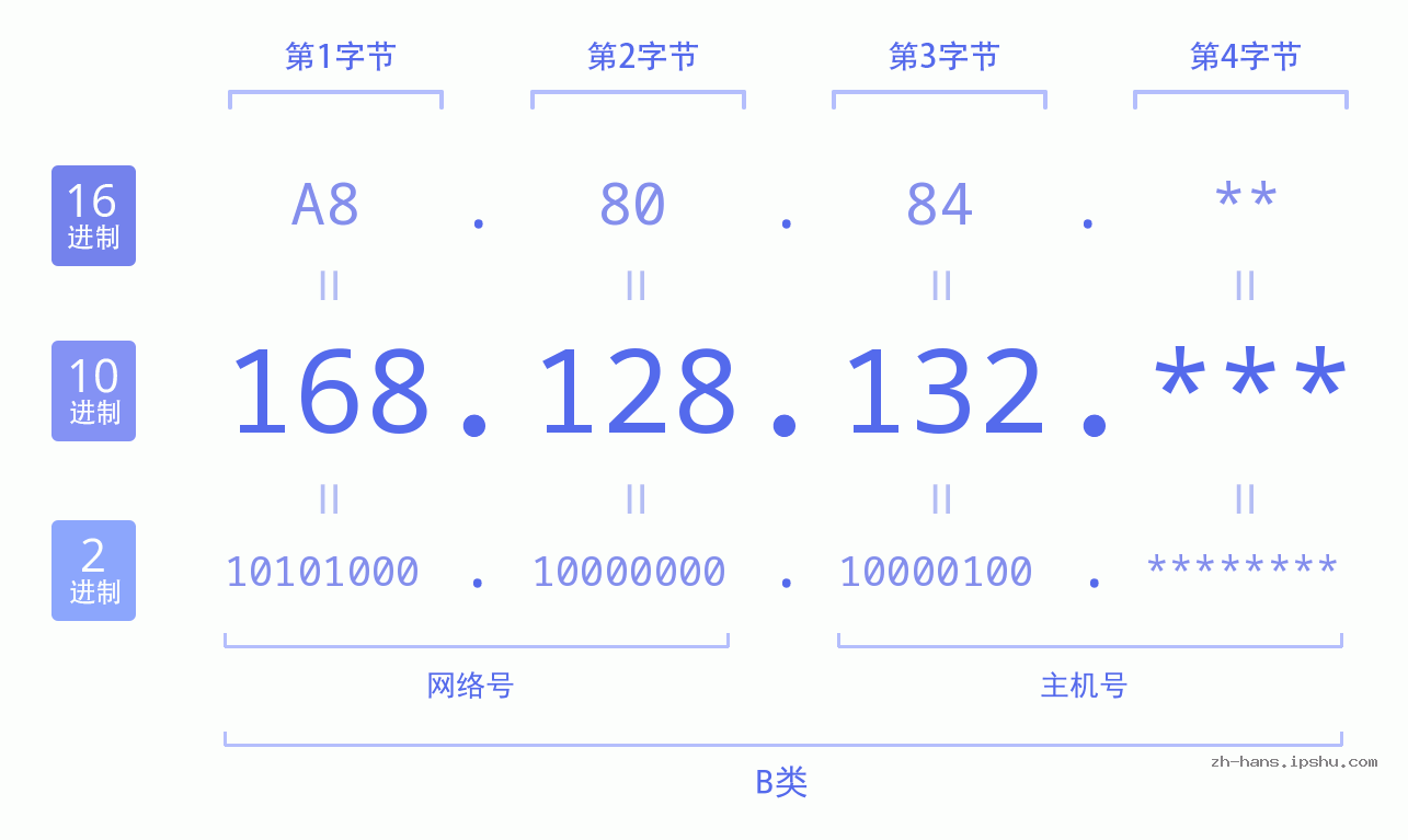 IP地址:168.128.132 数据结构图 二进制 十进制 十六进制 IPv4: 168.128.132 网络类型 网络号 主机号