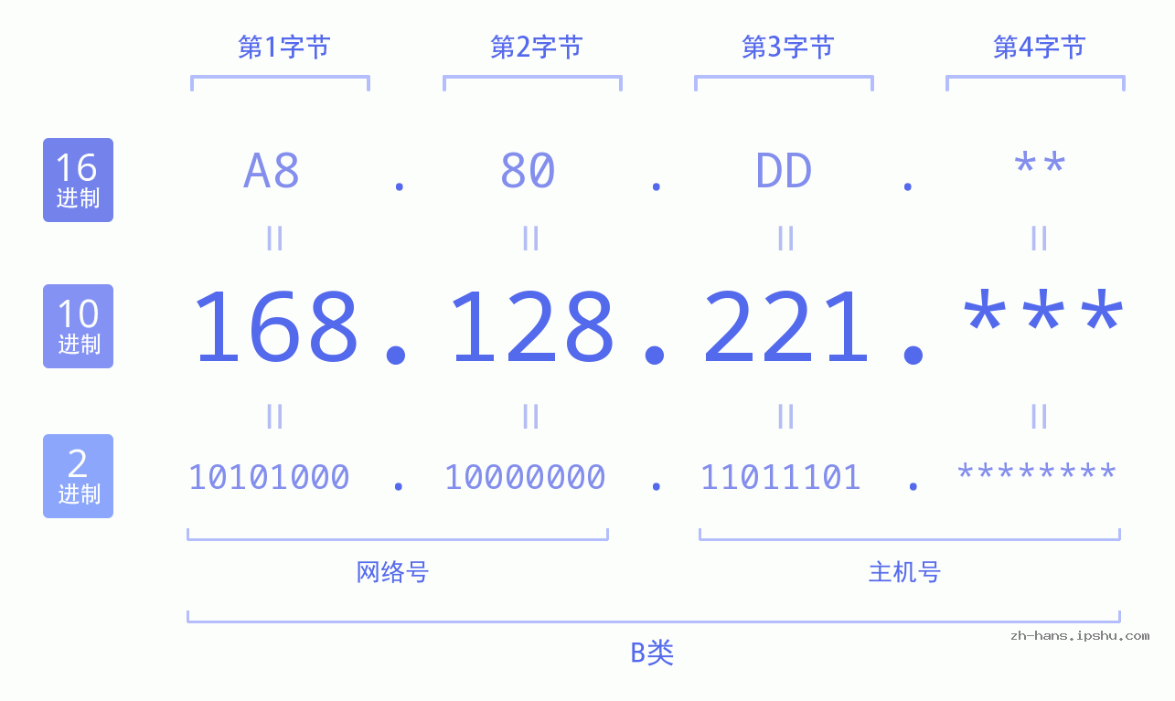 IP地址:168.128.221 数据结构图 二进制 十进制 十六进制 IPv4: 168.128.221 网络类型 网络号 主机号