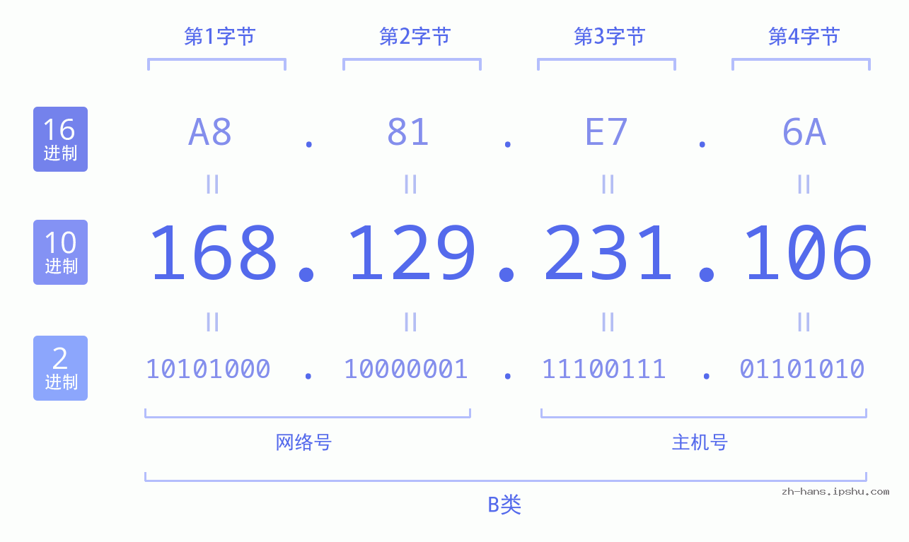 IP地址:168.129.231.106 数据结构图 二进制 十进制 十六进制 IPv4: 168.129.231.106 网络类型 网络号 主机号
