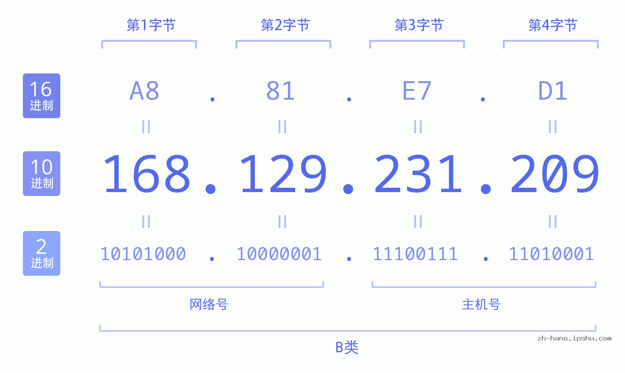 IP地址:168.129.231.209 数据结构图 二进制 十进制 十六进制 IPv4: 168.129.231.209 网络类型 网络号 主机号