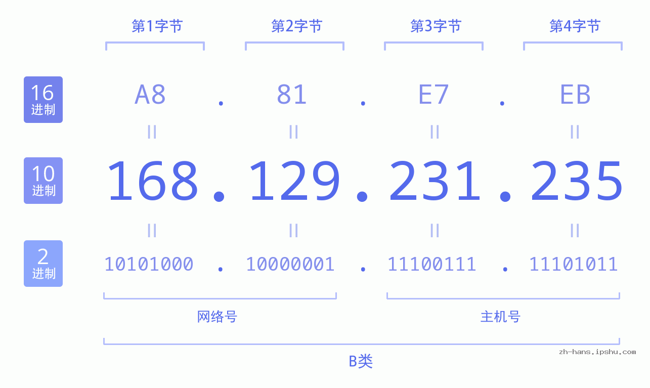 IP地址:168.129.231.235 数据结构图 二进制 十进制 十六进制 IPv4: 168.129.231.235 网络类型 网络号 主机号