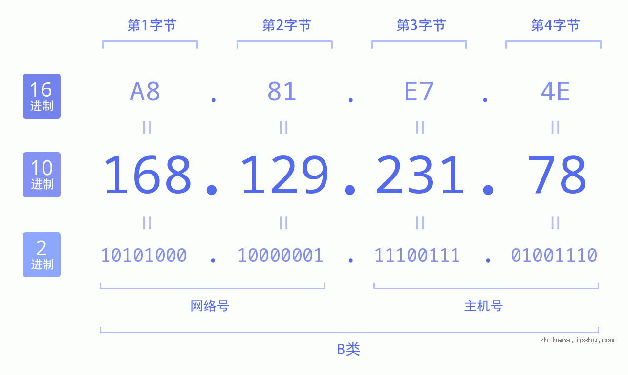 IP地址:168.129.231.78 数据结构图 二进制 十进制 十六进制 IPv4: 168.129.231.78 网络类型 网络号 主机号