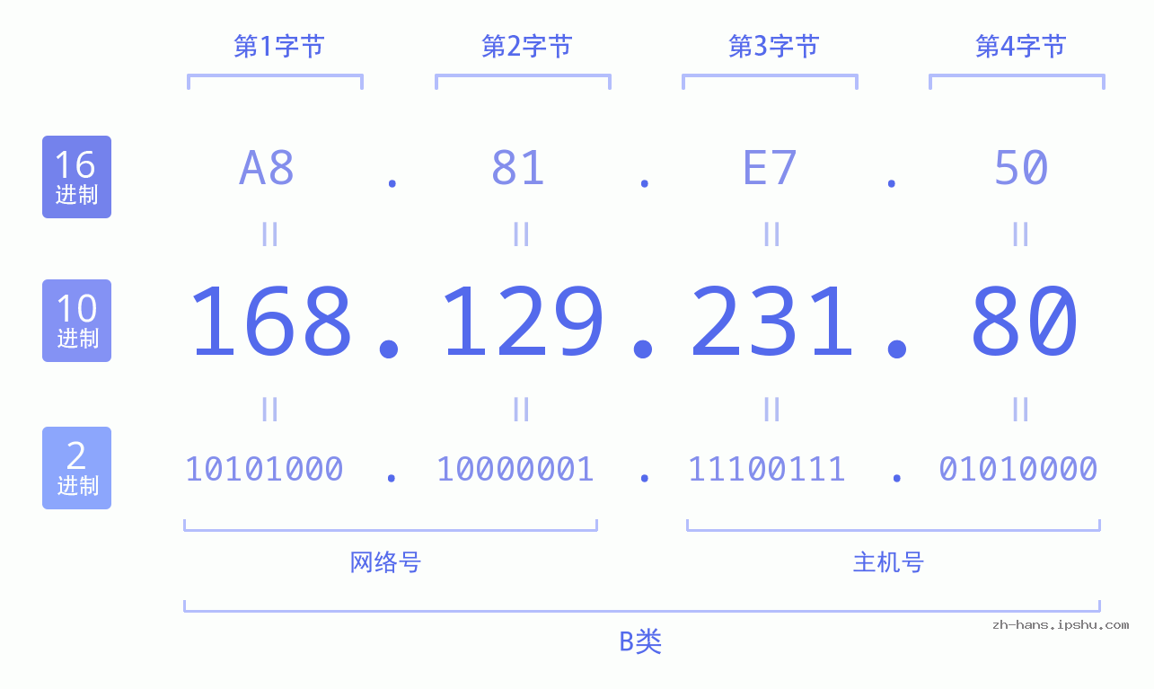 IP地址:168.129.231.80 数据结构图 二进制 十进制 十六进制 IPv4: 168.129.231.80 网络类型 网络号 主机号