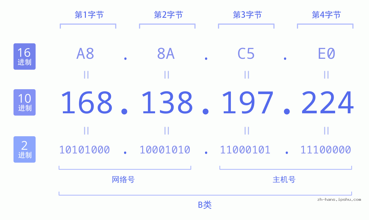 IP地址:168.138.197.224 数据结构图 二进制 十进制 十六进制 IPv4: 168.138.197.224 网络类型 网络号 主机号