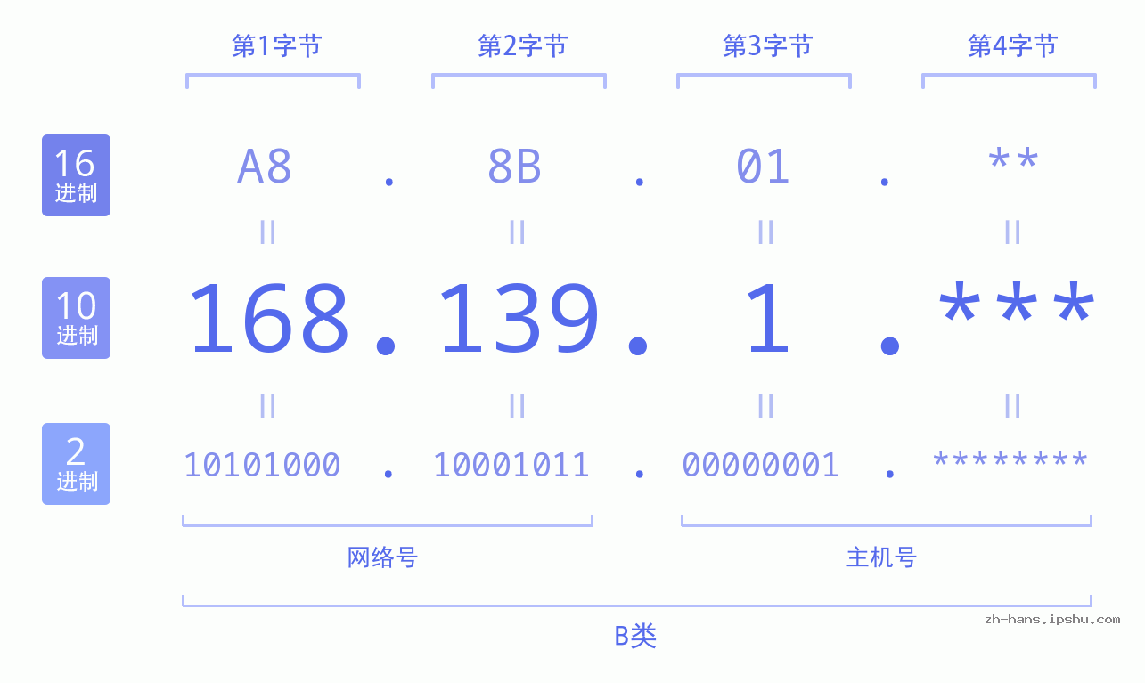 IP地址:168.139.1 数据结构图 二进制 十进制 十六进制 IPv4: 168.139.1 网络类型 网络号 主机号