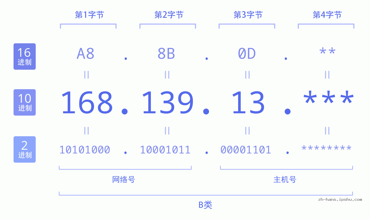 IP地址:168.139.13 数据结构图 二进制 十进制 十六进制 IPv4: 168.139.13 网络类型 网络号 主机号