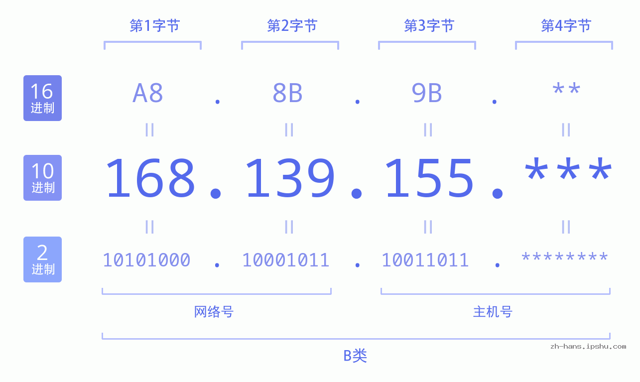 IP地址:168.139.155 数据结构图 二进制 十进制 十六进制 IPv4: 168.139.155 网络类型 网络号 主机号