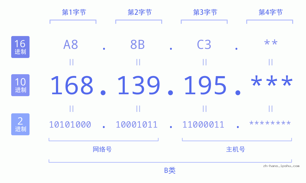 IP地址:168.139.195 数据结构图 二进制 十进制 十六进制 IPv4: 168.139.195 网络类型 网络号 主机号