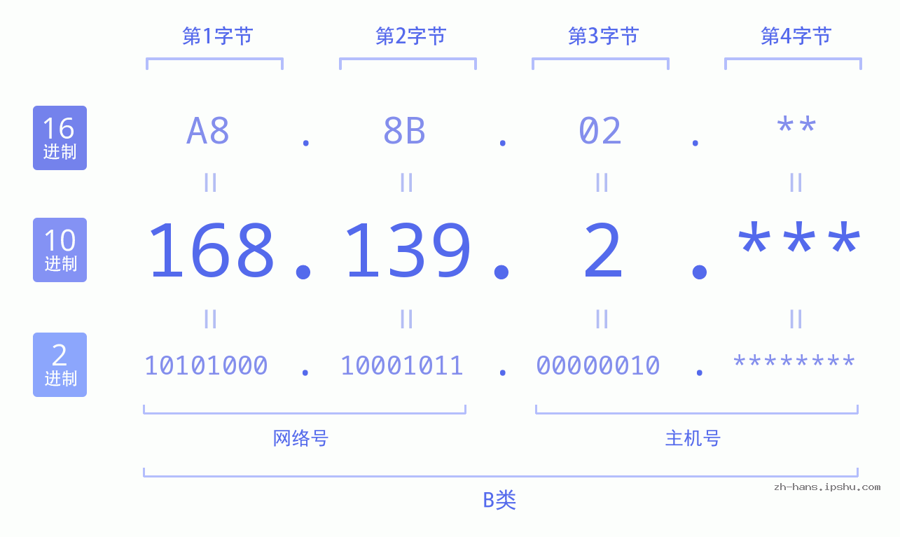 IP地址:168.139.2 数据结构图 二进制 十进制 十六进制 IPv4: 168.139.2 网络类型 网络号 主机号