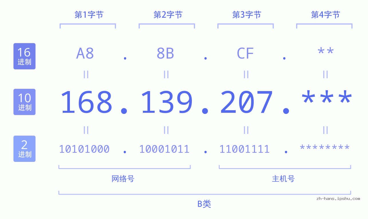 IPv4: 168.139.207 网络类型 网络号 主机号
