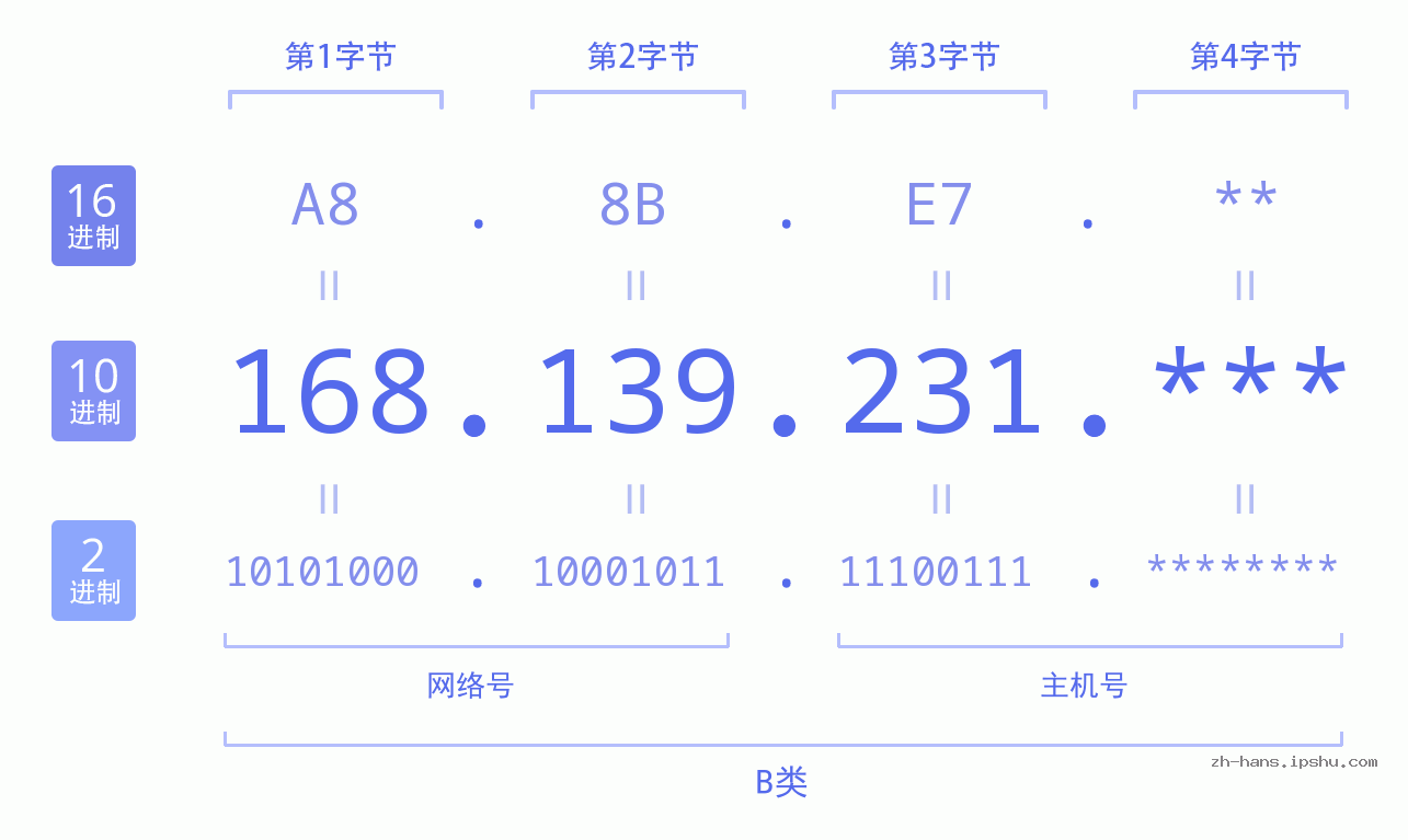 IP地址:168.139.231 数据结构图 二进制 十进制 十六进制 IPv4: 168.139.231 网络类型 网络号 主机号
