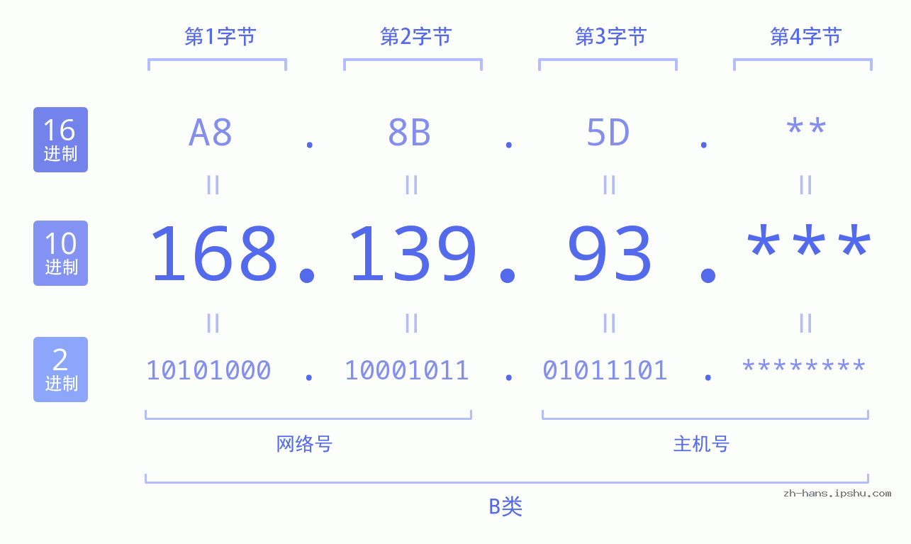 IP地址:168.139.93 数据结构图 二进制 十进制 十六进制 IPv4: 168.139.93 网络类型 网络号 主机号