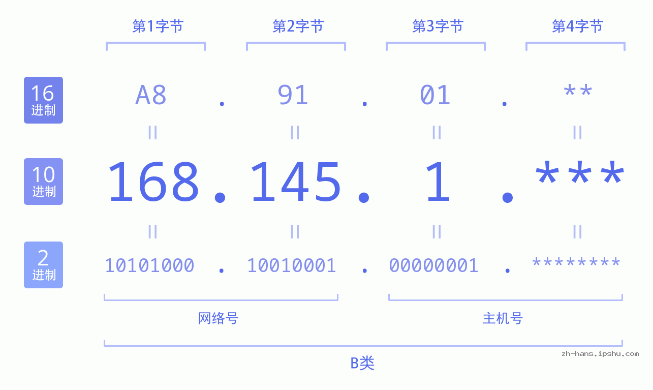 IP地址:168.145.1 数据结构图 二进制 十进制 十六进制 IPv4: 168.145.1 网络类型 网络号 主机号