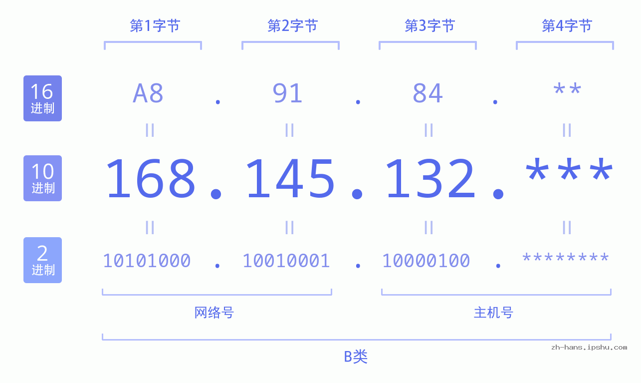IP地址:168.145.132 数据结构图 二进制 十进制 十六进制 IPv4: 168.145.132 网络类型 网络号 主机号
