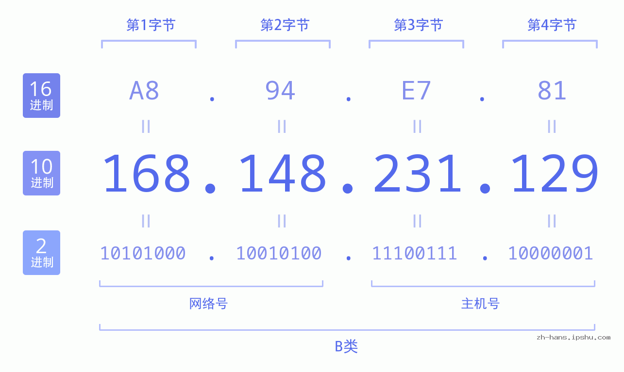 IP地址:168.148.231.129 数据结构图 二进制 十进制 十六进制 IPv4: 168.148.231.129 网络类型 网络号 主机号