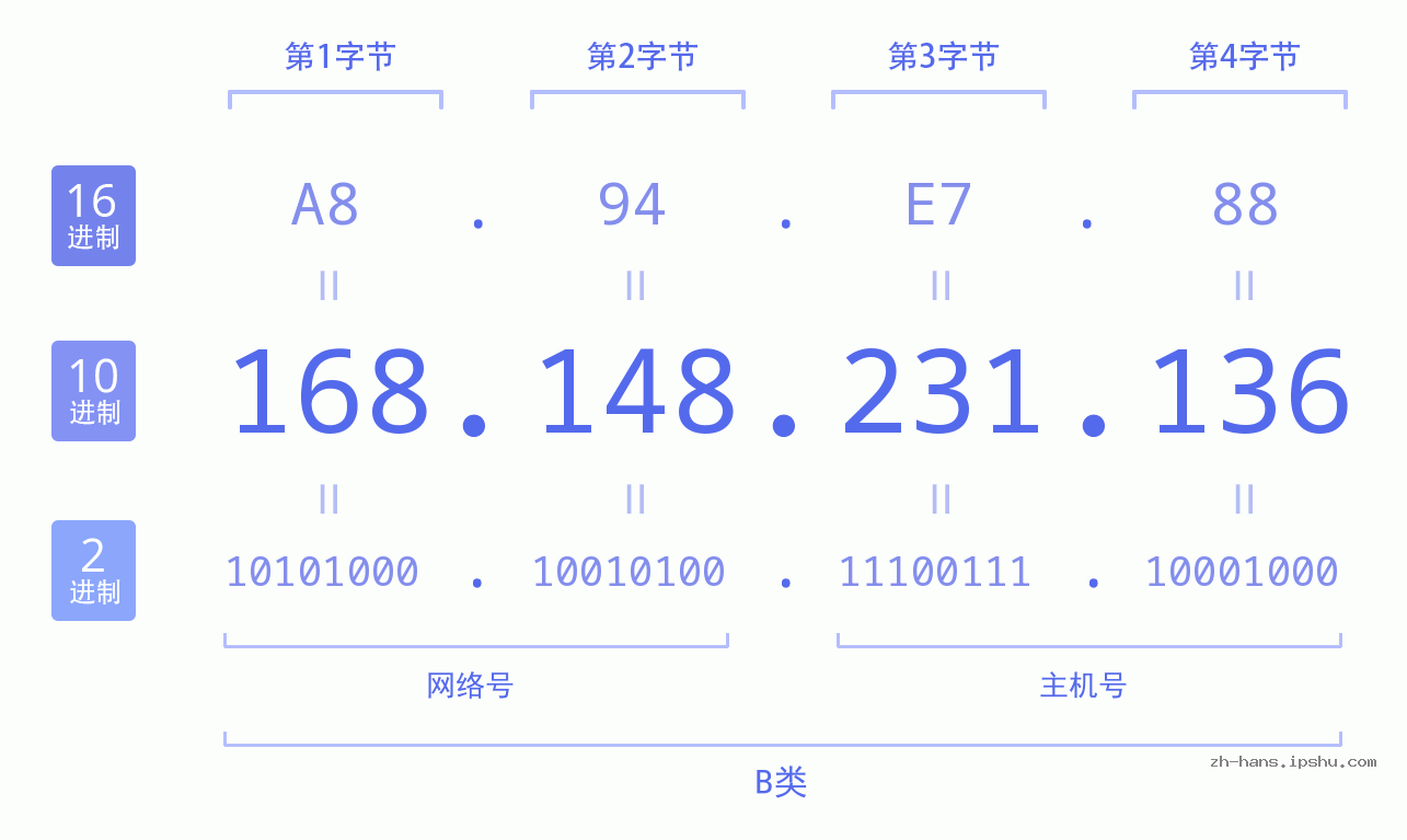 IP地址:168.148.231.136 数据结构图 二进制 十进制 十六进制 IPv4: 168.148.231.136 网络类型 网络号 主机号
