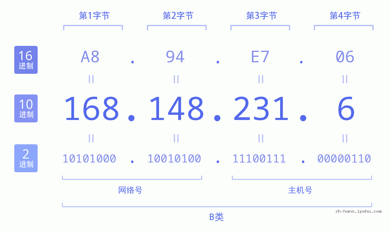 IP地址:168.148.231.6 数据结构图 二进制 十进制 十六进制 IPv4: 168.148.231.6 网络类型 网络号 主机号