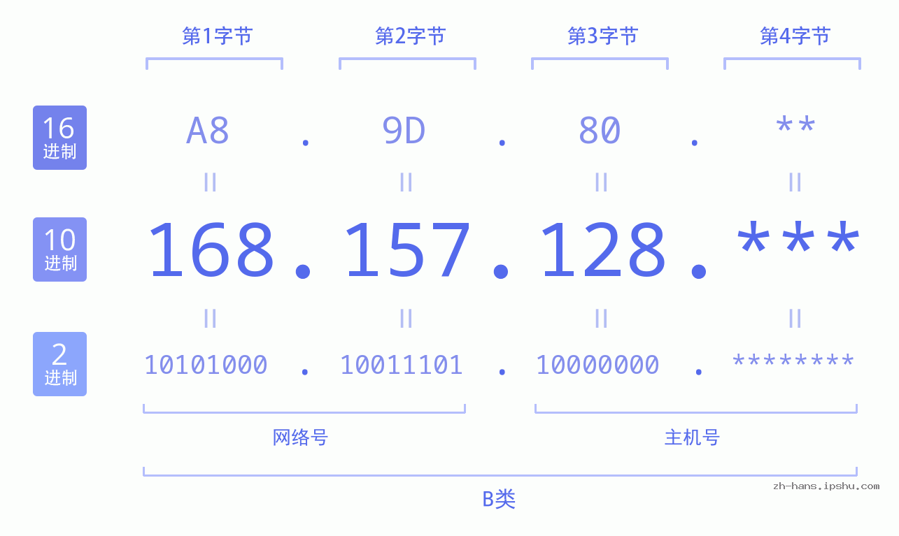 IP地址:168.157.128 数据结构图 二进制 十进制 十六进制 IPv4: 168.157.128 网络类型 网络号 主机号