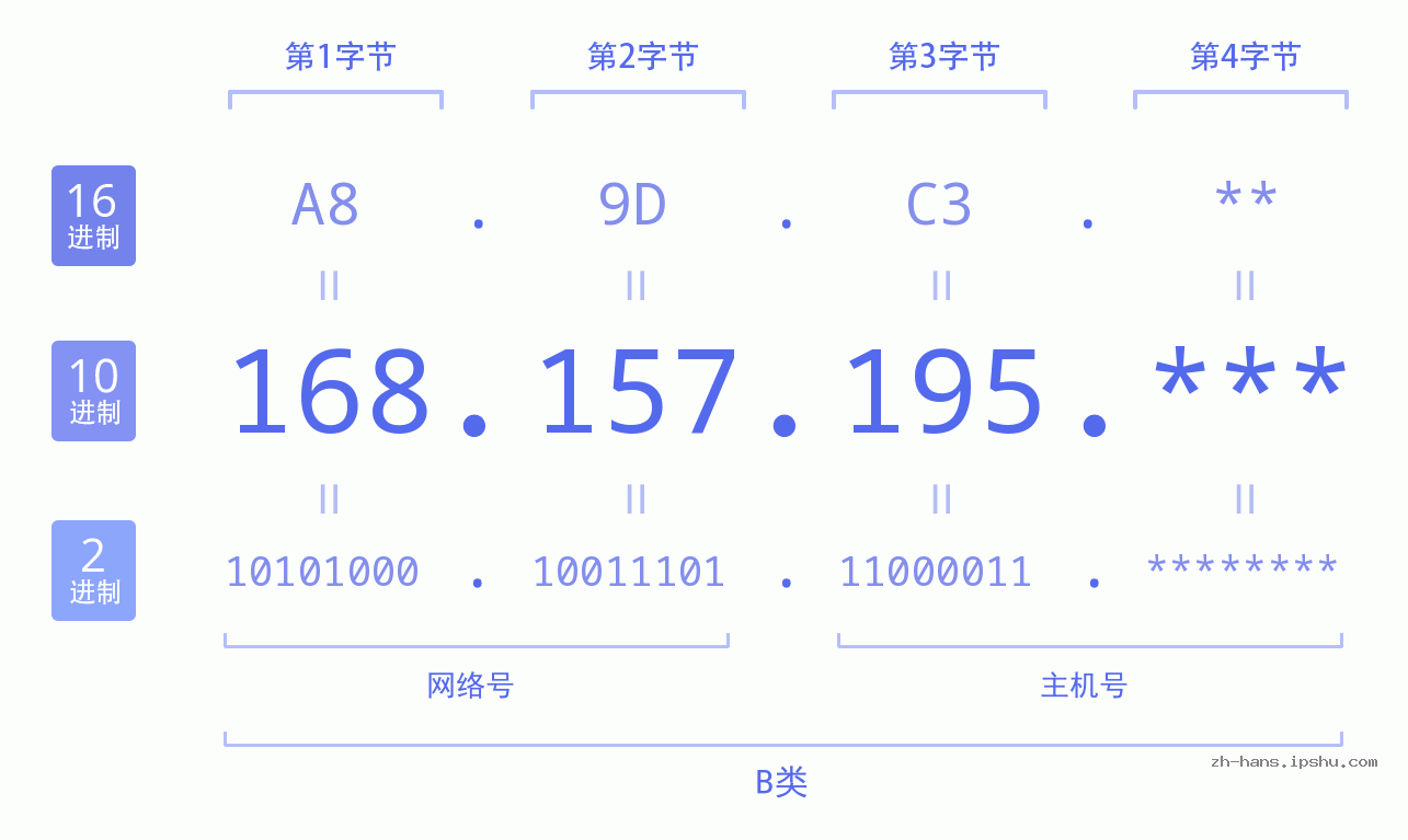 IP地址:168.157.195 数据结构图 二进制 十进制 十六进制 IPv4: 168.157.195 网络类型 网络号 主机号