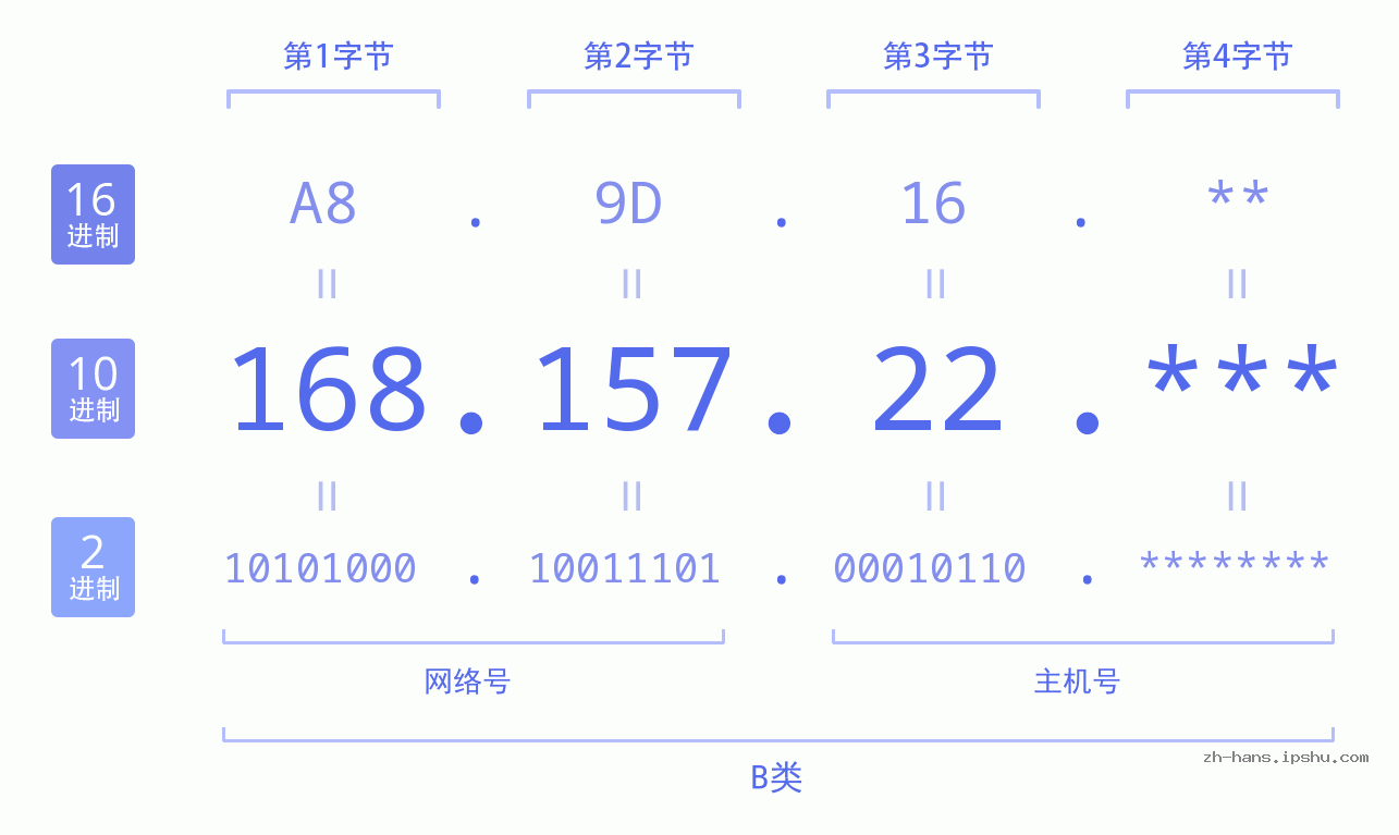IP地址:168.157.22 数据结构图 二进制 十进制 十六进制 IPv4: 168.157.22 网络类型 网络号 主机号