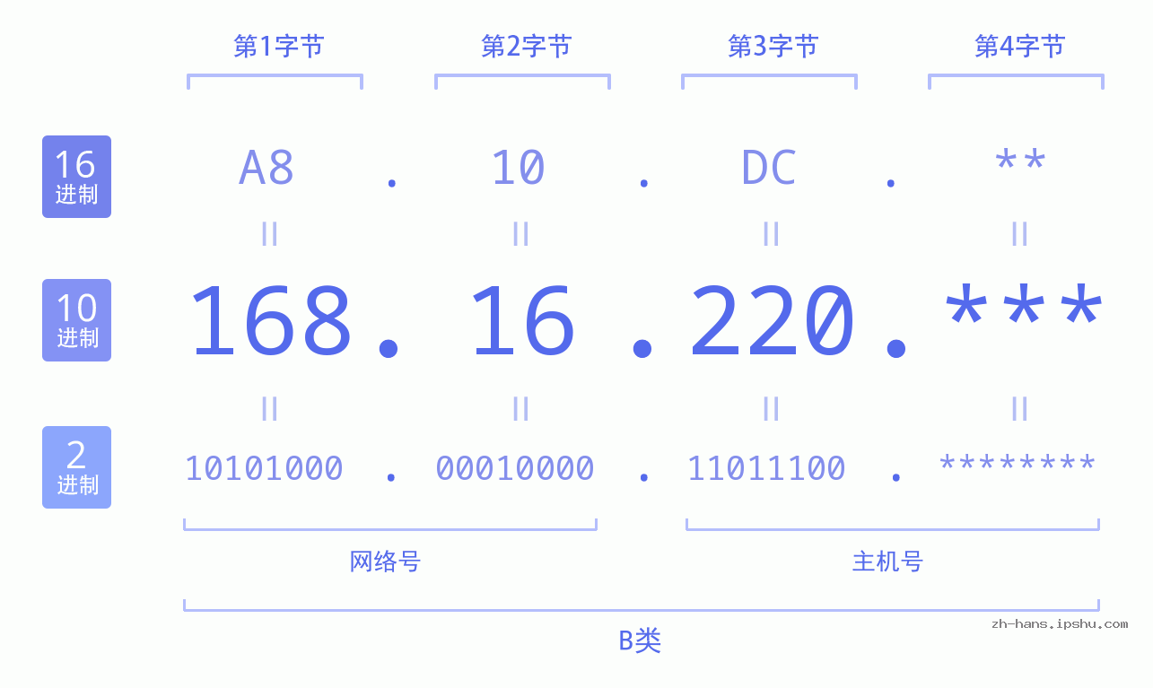 IP地址:168.16.220 数据结构图 二进制 十进制 十六进制 IPv4: 168.16.220 网络类型 网络号 主机号