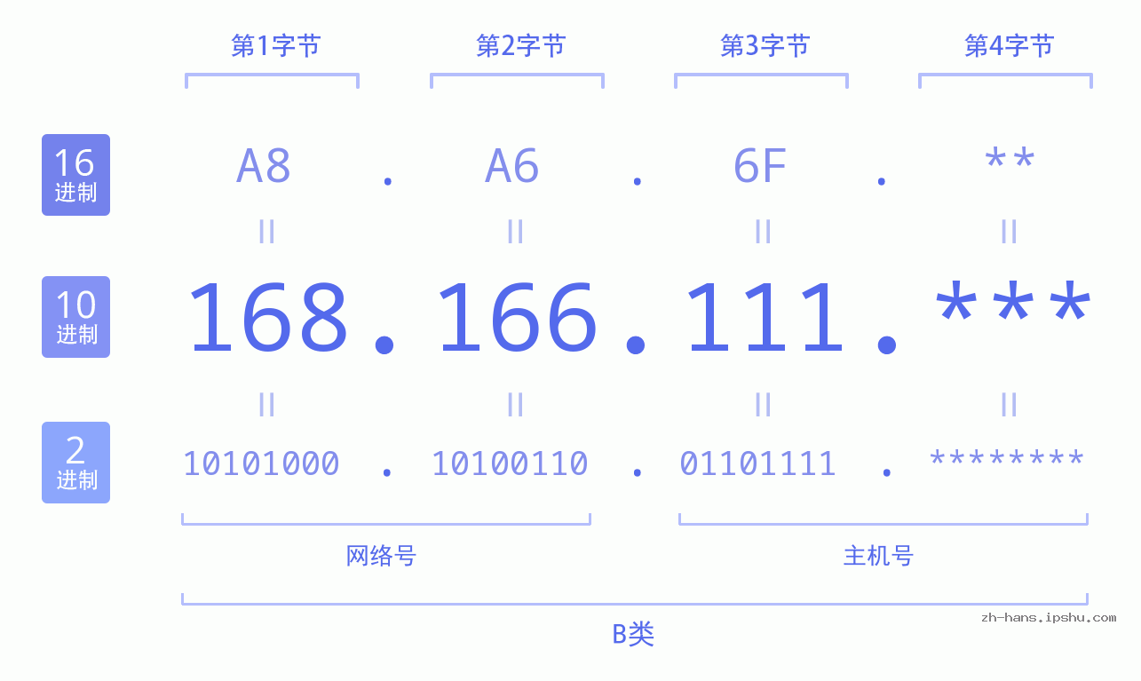 IP地址:168.166.111 数据结构图 二进制 十进制 十六进制 IPv4: 168.166.111 网络类型 网络号 主机号