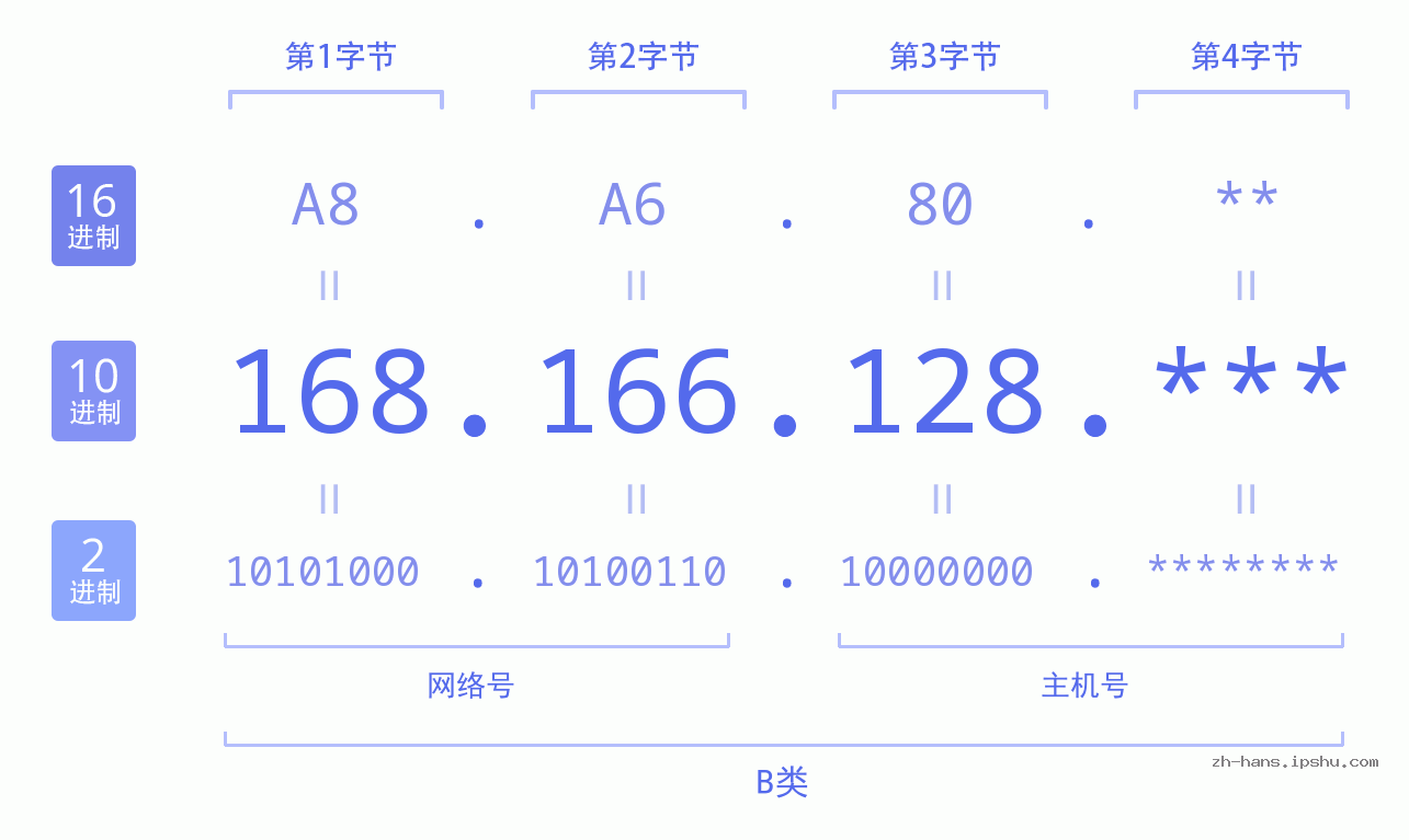 IP地址:168.166.128 数据结构图 二进制 十进制 十六进制 IPv4: 168.166.128 网络类型 网络号 主机号