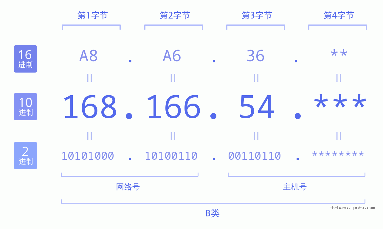 IP地址:168.166.54 数据结构图 二进制 十进制 十六进制 IPv4: 168.166.54 网络类型 网络号 主机号