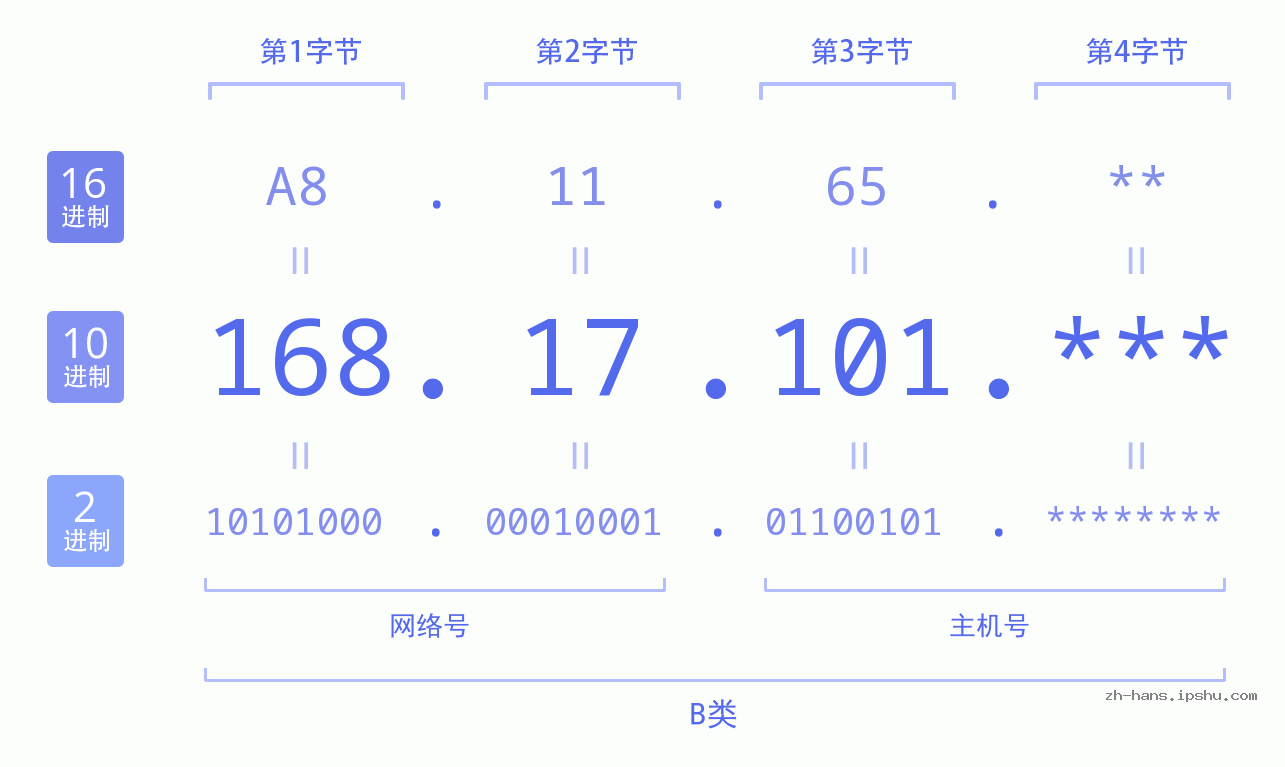 IP地址:168.17.101 数据结构图 二进制 十进制 十六进制 IPv4: 168.17.101 网络类型 网络号 主机号