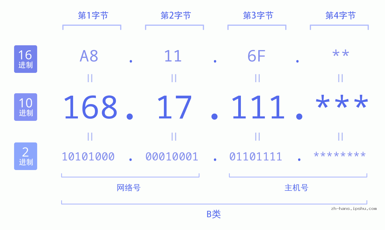 IP地址:168.17.111 数据结构图 二进制 十进制 十六进制 IPv4: 168.17.111 网络类型 网络号 主机号