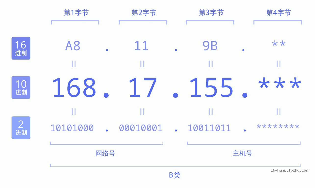 IP地址:168.17.155 数据结构图 二进制 十进制 十六进制 IPv4: 168.17.155 网络类型 网络号 主机号