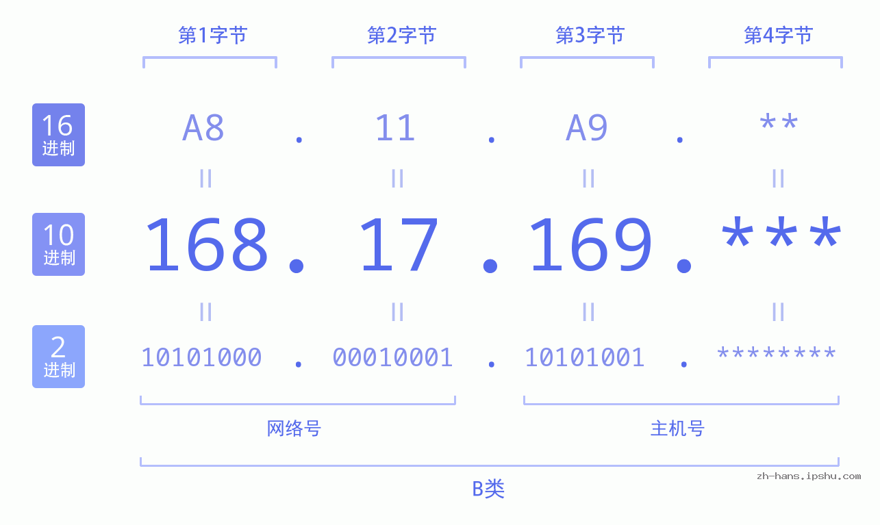 IP地址:168.17.169 数据结构图 二进制 十进制 十六进制 IPv4: 168.17.169 网络类型 网络号 主机号