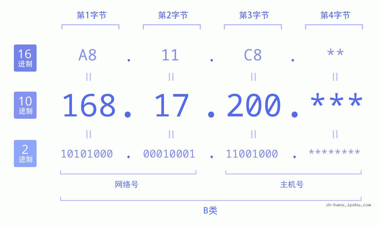 IP地址:168.17.200 数据结构图 二进制 十进制 十六进制 IPv4: 168.17.200 网络类型 网络号 主机号
